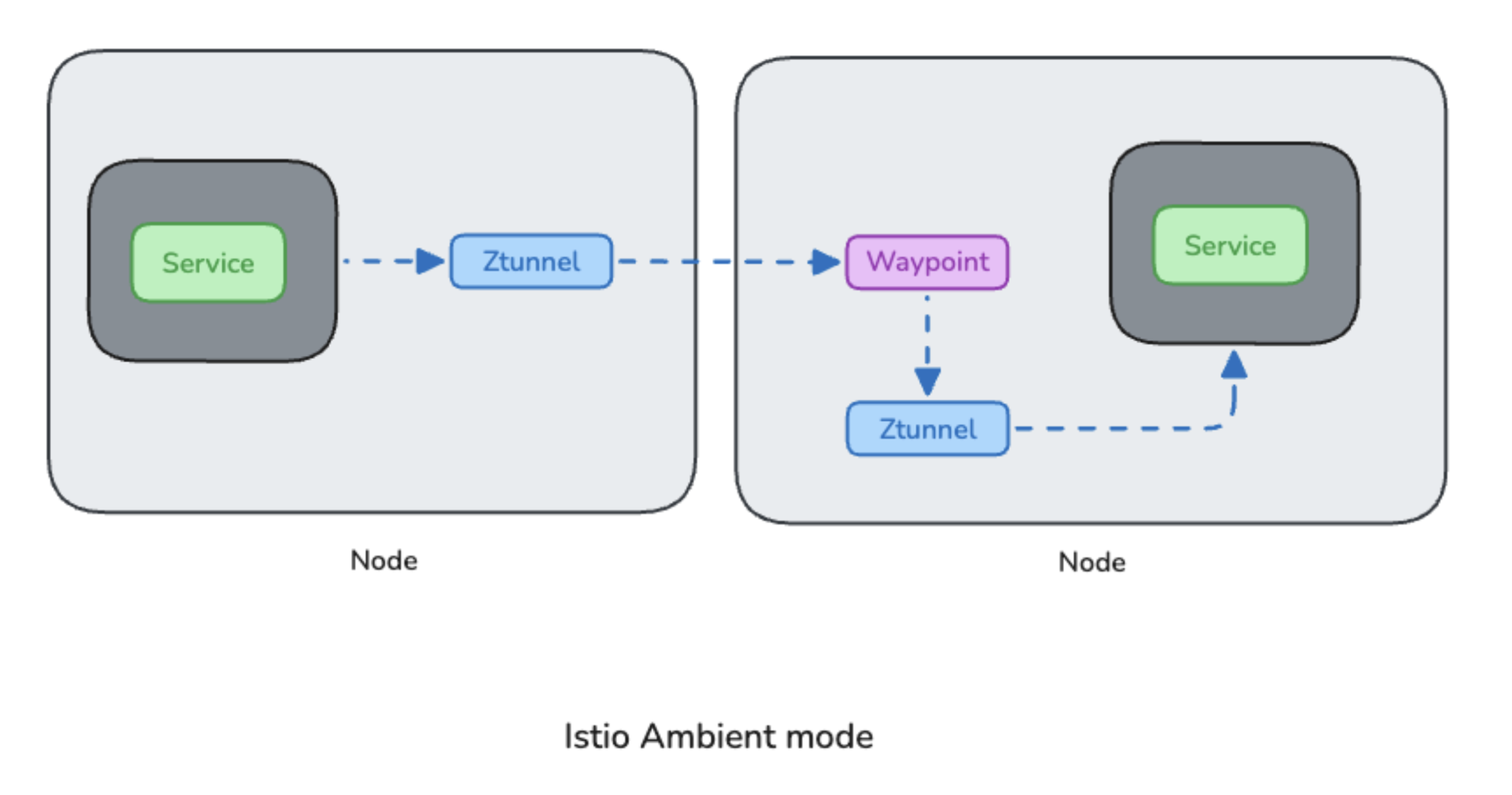 Ambient mesh architecture