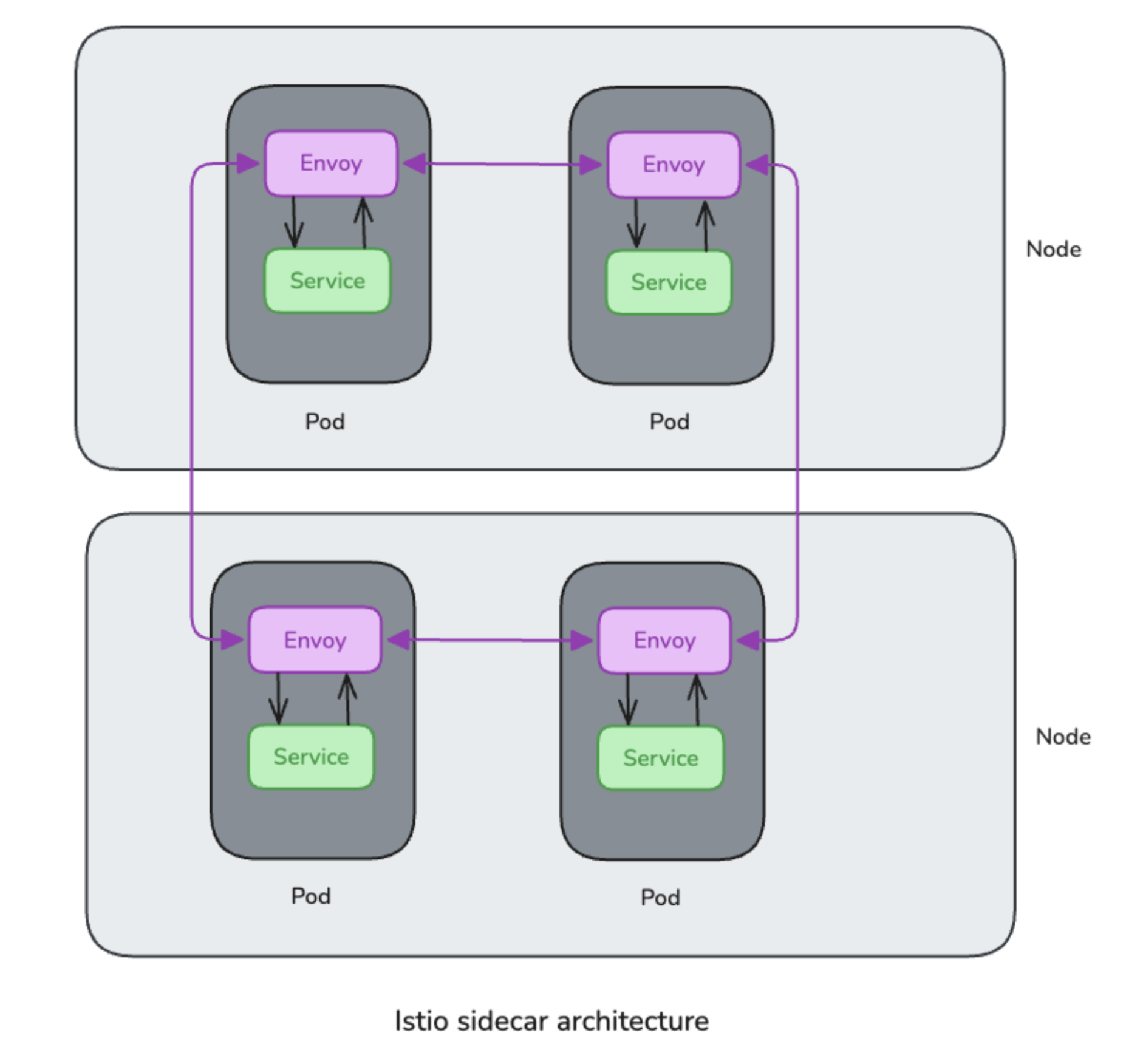 Sidecar-based service mesh architecture